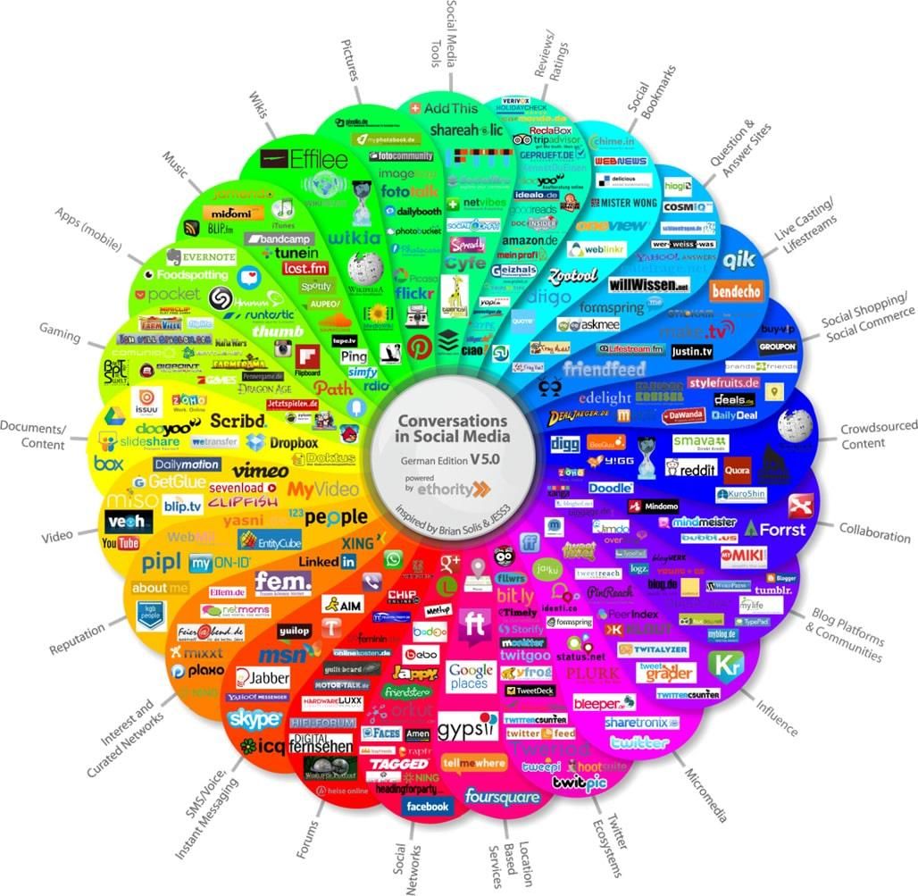 social media optimierung